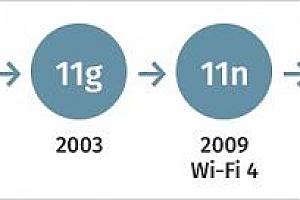 Анонсирован новый стандарт  Wi-Fi 6: что у 802.11ax внутри