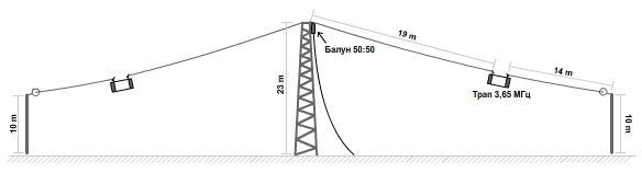 Продам Диполь на 160 и 80м компании Радиал