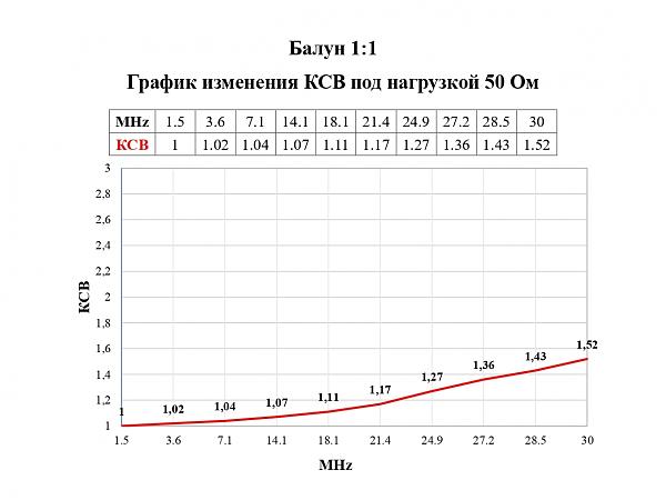 Продам Балун 1к1 125 Вт без феррита