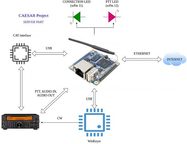 Продам Клиент и сервер для remote радиостанции