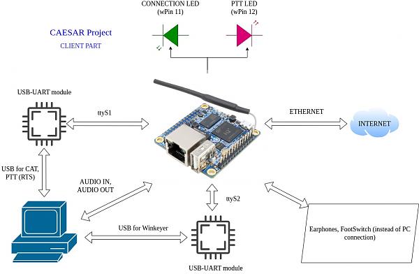 Продам Клиент и сервер для remote радиостанции