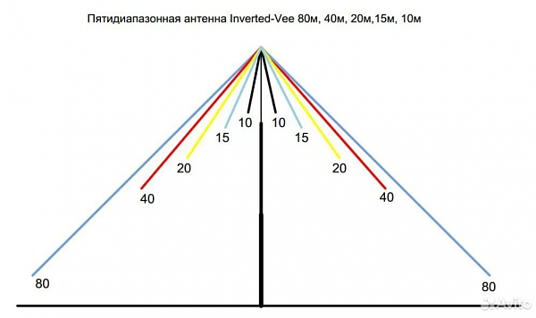 Продам Пятидиапазонная кв антенна Inverted-V