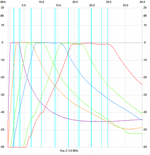 Продам Малогабаритные платы релейных ПДФ на 6 диапазонов