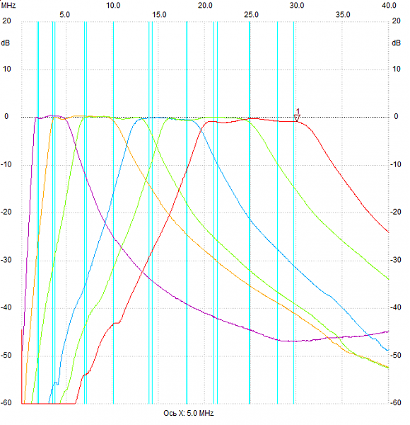 Продам Малогабаритные платы релейных ПДФ на 6 диапазонов