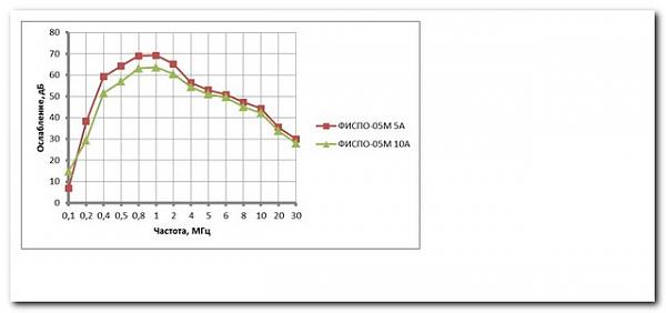 Продам Фильтры сетевые помехоподавляющие "ФИСПО"