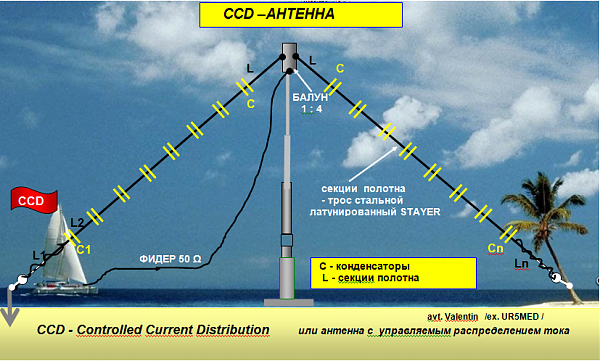 Продам CCD-антенна изготовление