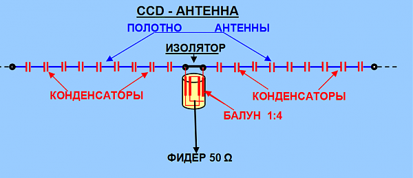 Продам CCD-антенна изготовление