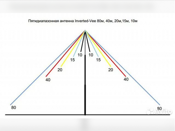 Продам Пятидиапазонная кв антенна Inverted-V