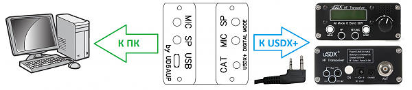 Продам Интерфейс для usdx+ (CW, FT-8, FT-4, PSK31, rtty)
