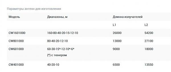 Продам KIT CW Набор для сборки антенн серии City Windom