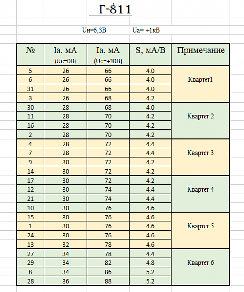 Продам Радиолампы Г811