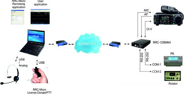 Продам RRC-1258 Mk Интерфейс для удаленки