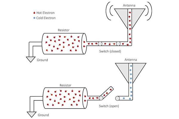 Электроны, которые естественным образом перемещаются внутри резистора при комнатной температуре, воздействуют на электроны в подключенной антенне, что заставляет антенну генерировать радиоволны. Подключение и отключение антенны дает единицы и нули